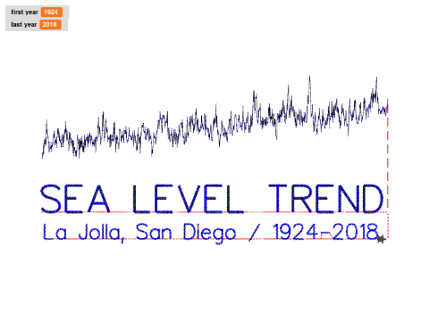 Sea Level Trend